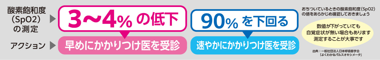 酸素飽和度(SpO₂)を測定し、3~4%の低下の場合は早めにかかりつけ医を受診 90%を下回る場合は速やかにかかりつけ医を受診