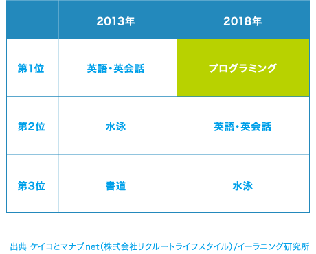 図：子供に習わせたい習い事で第1位 出典 ケイコとマナブ.net（株式会社リクルートライフスタイル）/イーラニング研究所