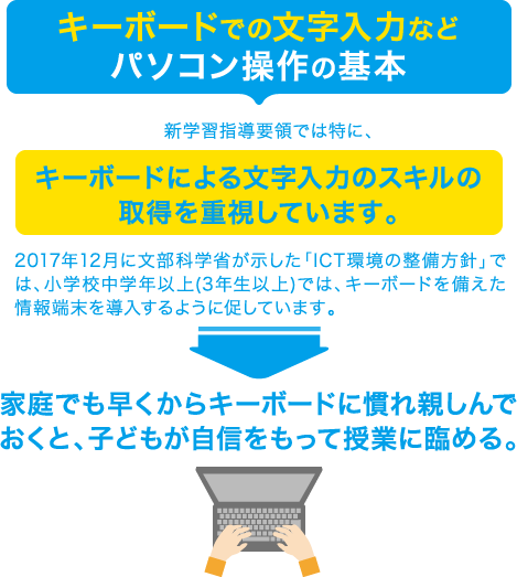 キーボードでの文字入力などパソコン操作の基本 新学習指導要領では特に、キーボードによる文字入力のスキルの取得を重視しています。2017年12月に文部科学省が示した「ICT環境の整備方針」では、小学校中学年以上(3年生以上)では、キーボードを備えた情報端末を導入するように促しています。家庭でも早くからキーボードに慣れ親しんでおくと、子どもが自信をもって授業に臨める。