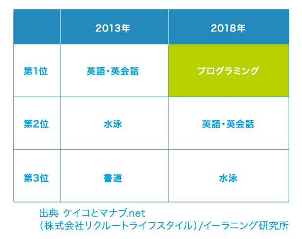図：子供に習わせたい習い事で第1位 出典 ケイコとマナブ.net（株式会社リクルートライフスタイル）/イーラニング研究所