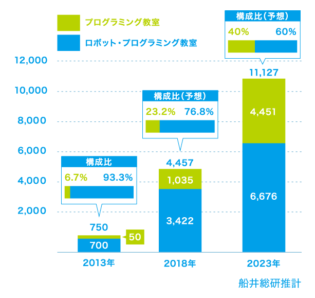 図：急拡大するプログラミング教育市場 船井総研推計