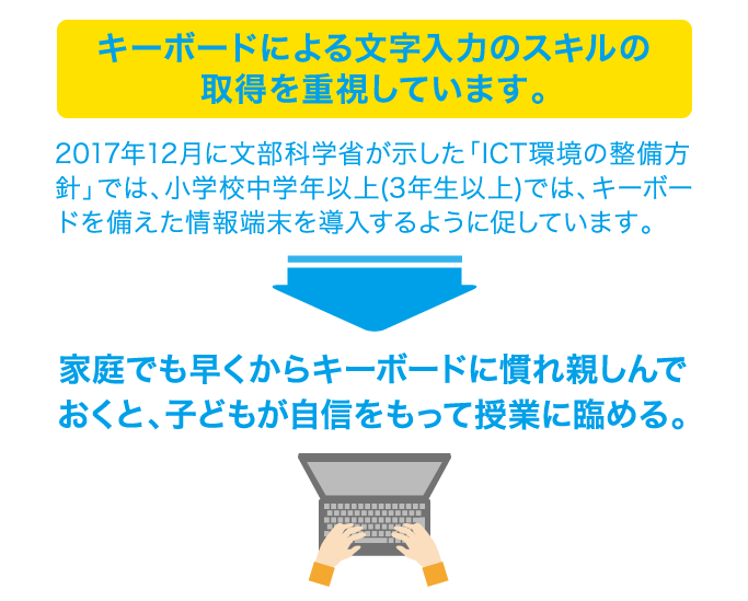 キーボードによる文字入力のスキルの取得を重視しています。2017年12月に文部科学省が示した「ICT環境の整備方針」では、小学校中学年以上(3年生以上)では、キーボードを備えた情報端末を導入するように促しています。家庭でも早くからキーボードに慣れ親しんでおくと、子どもが自信をもって授業に臨める。
