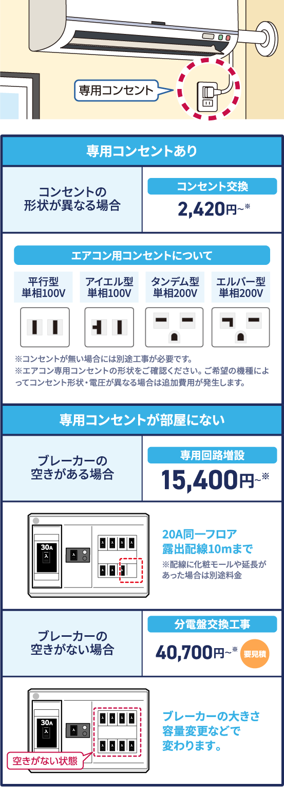 専用コンセントの有無による費用の違い