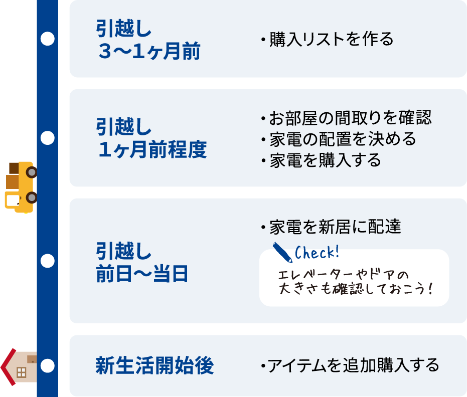 家電購入スケジュール