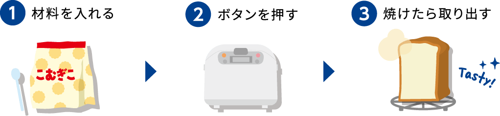 1.材料をいれる 2.ボタンを押す 3.焼けたら取り出す