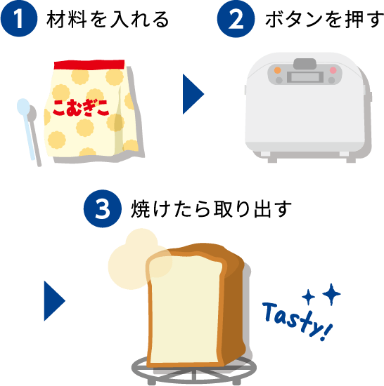 1.材料をいれる 2.ボタンを押す 3.焼けたら取り出す
