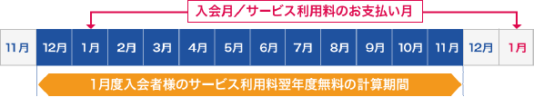 入会日が1月度の場合の計算例