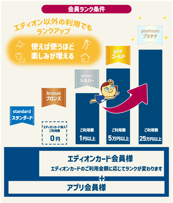 会員ランク条件