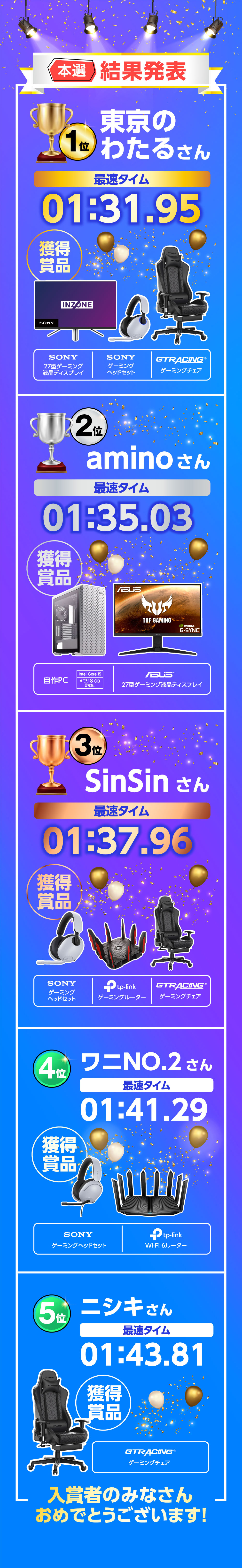 本選結果発表 1位 東京のわたるさん 最速タイム 1分31秒95 獲得賞品 ソニー 27型ゲーミング液晶ディスプレイ ソニー ゲーミングヘッドセット GTRACING ゲーミングチェア
2位 aminoさん 最速タイム 1分35秒03 獲得賞品 自作PC ASUS 27型ゲーミング液晶ディスプレイ 3位 SinSinさん 最速タイム 1分37秒96 獲得賞品 ソニー ゲーミングヘッドセット tp-link ゲーミングルーター GTRACING ゲーミングチェア
4位 ワニNO.2さん 最速タイム 1分41秒29 獲得賞品 ソニー ゲーミングヘッドセットtp-link Wi-Fi 6 ルーター 5位 ニシキさん 1分43秒81 獲得賞品 GTRACING ゲーミングチェア 入賞者のみなさんおめでとうございます!