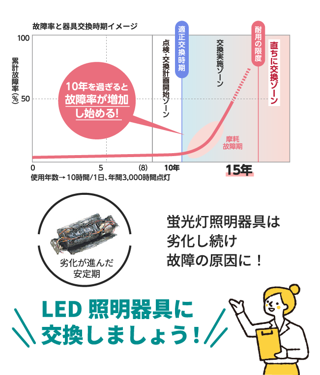 照明器具は10年経つとそろそろ交換が必要です!