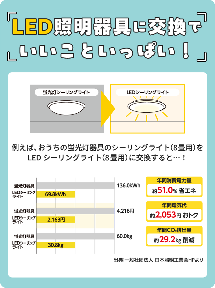 LED照明器具に交換でいいこといっぱい!