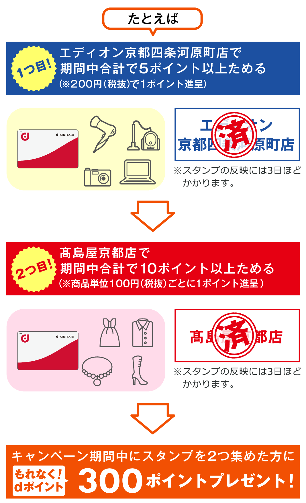 エディオン京都四条河原町店open記念 エディオン京都四条河原町店open記念