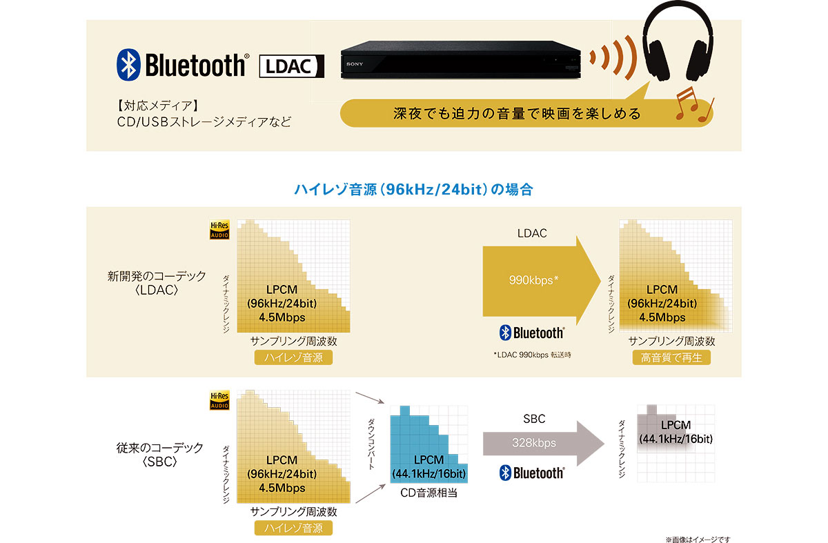 Bluetooth（R）技術対応で、ワイヤレスでも高音質再生