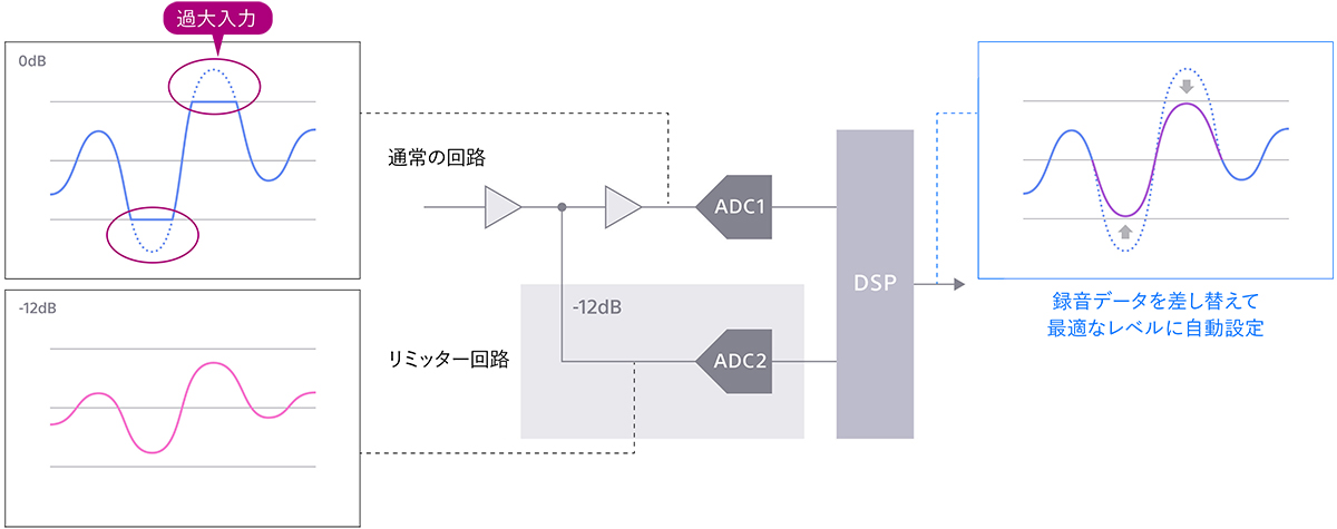 大音量による音の歪みを防ぐ「デジタルリミッター」