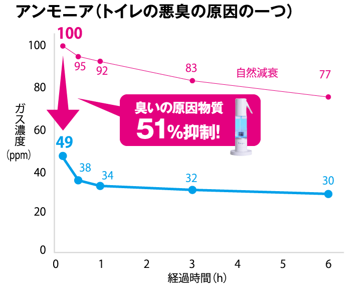 アンモニア（トイレの悪臭の原因の一つ）使用後からガス濃度が100ppmから54ppmに減少。6時間後には38ppmまで減少