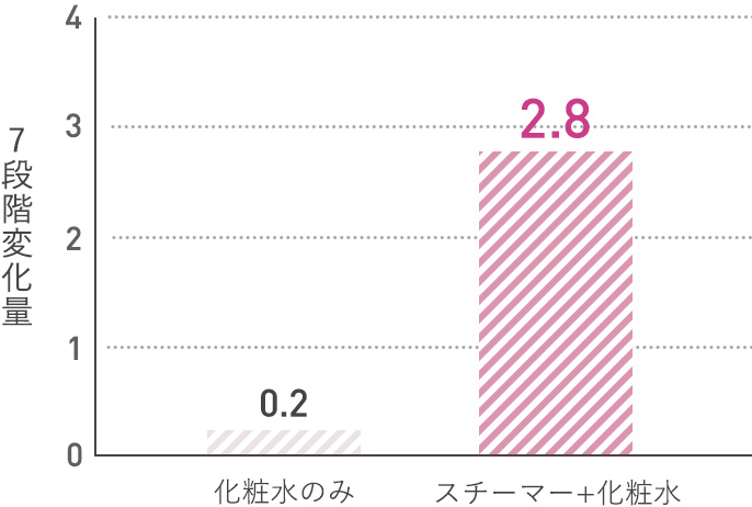 未使用と2週間使用のうるおい比較