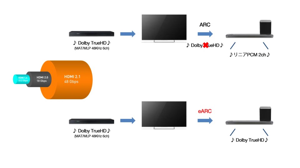 HDMI2.1 eARCに対応