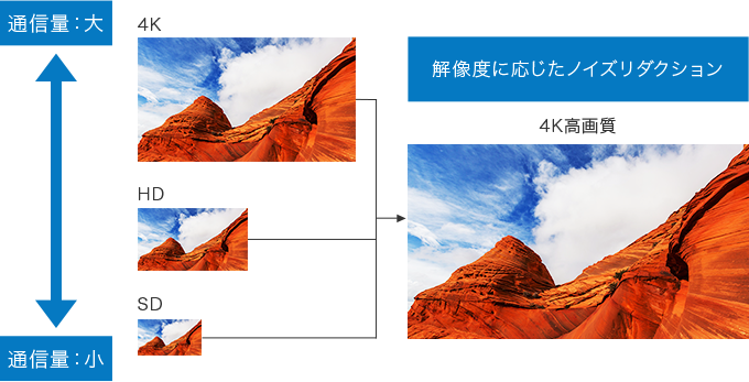 解像度に応じたノイズリダクション