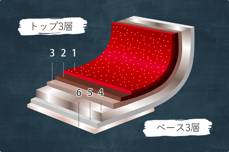 焦げつきにくい理由は特別な6層構造