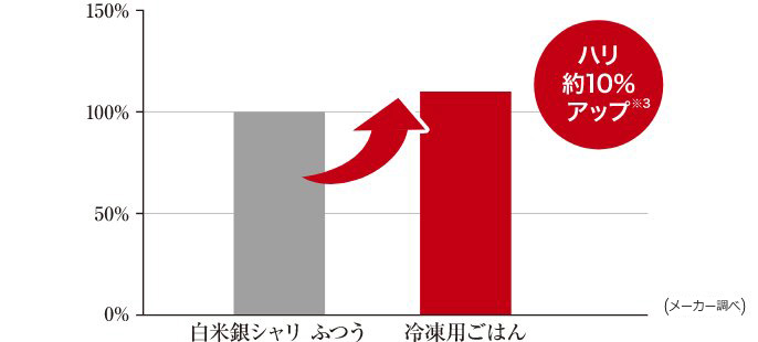 ハリ5%アップ