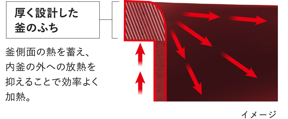 厚く設計した釜のふち