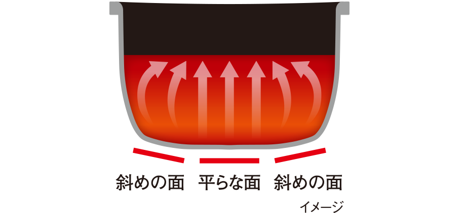 より激しい対流を促す イメージ