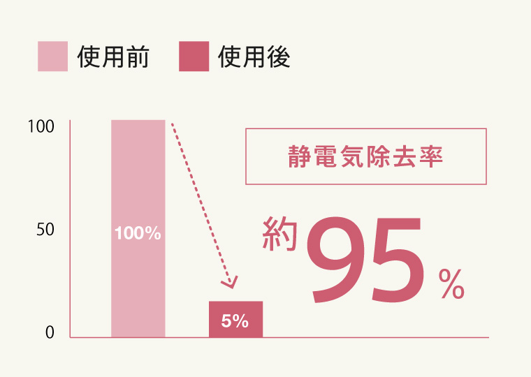 静電気除去率95%