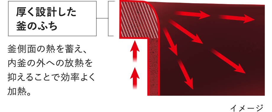 厚く設計した釜のふち