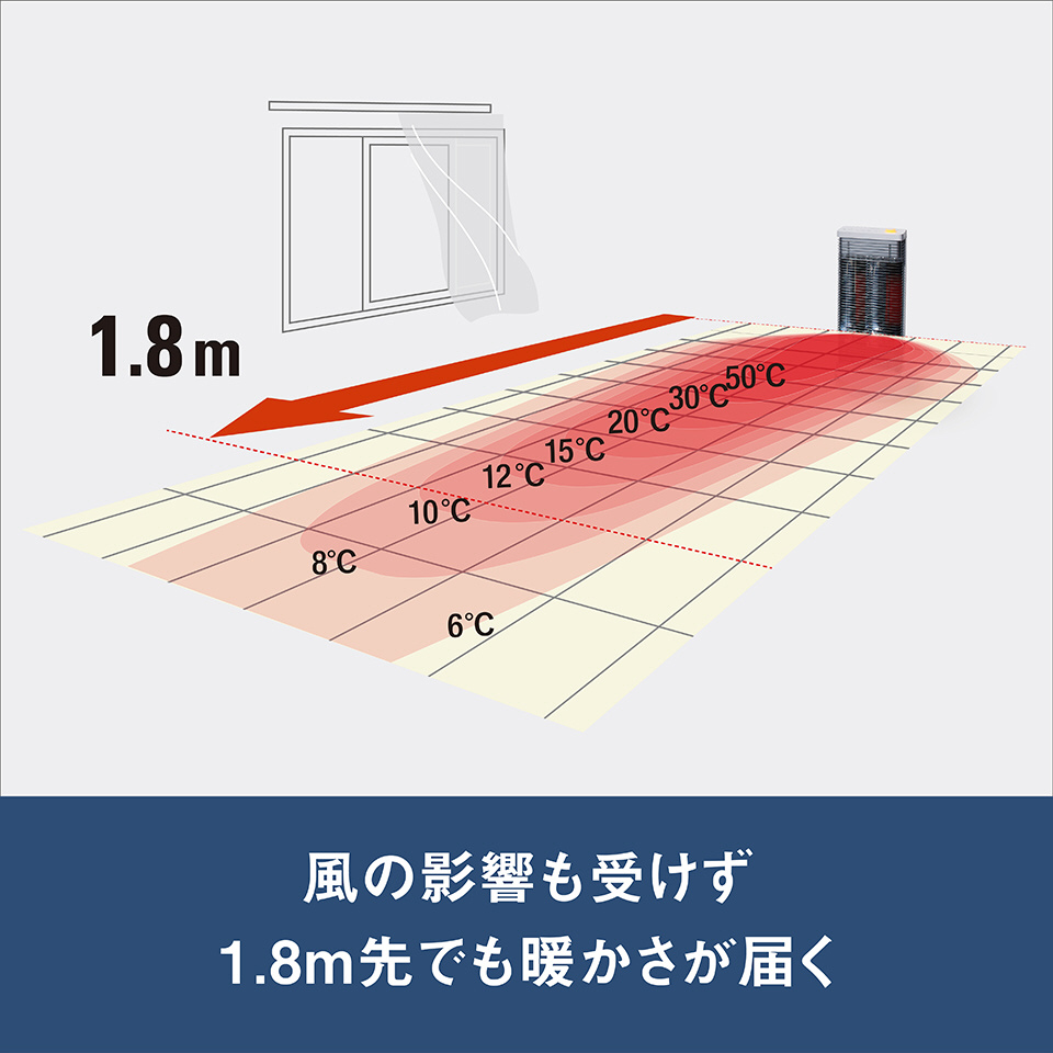 風の影響も受けず、1.8m先でも暖かさが届く