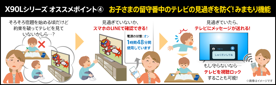 X90Lシリーズオススメポイント4 お子さまの留守番中のテレビの見過ぎを防ぐ!みまもり機能 そろそろ宿題を始める頃だけど 約束を破ってテレビを見ていないかしら・・・? 見過ぎていないか、スマホのLINEで確認できる!「電源の状態:オン 1時間48分間使用しています」など表示される。見過ぎていたら、テレビにメッセージが送れる! もし守らないならテレビを視聴ロックすることも可能!