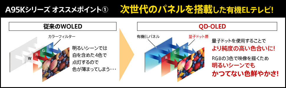 A95Kシリーズオススメポイント1 従来のWOLED 明るいシーンでは白を含めた4色で点灯するので色が薄まってしまう・・・ QD-OLED 量子ドットを使用することでより純度の高い色合いに! RGBの3色で映像を描くため明るいシーンでもかつてない色鮮やかさ!