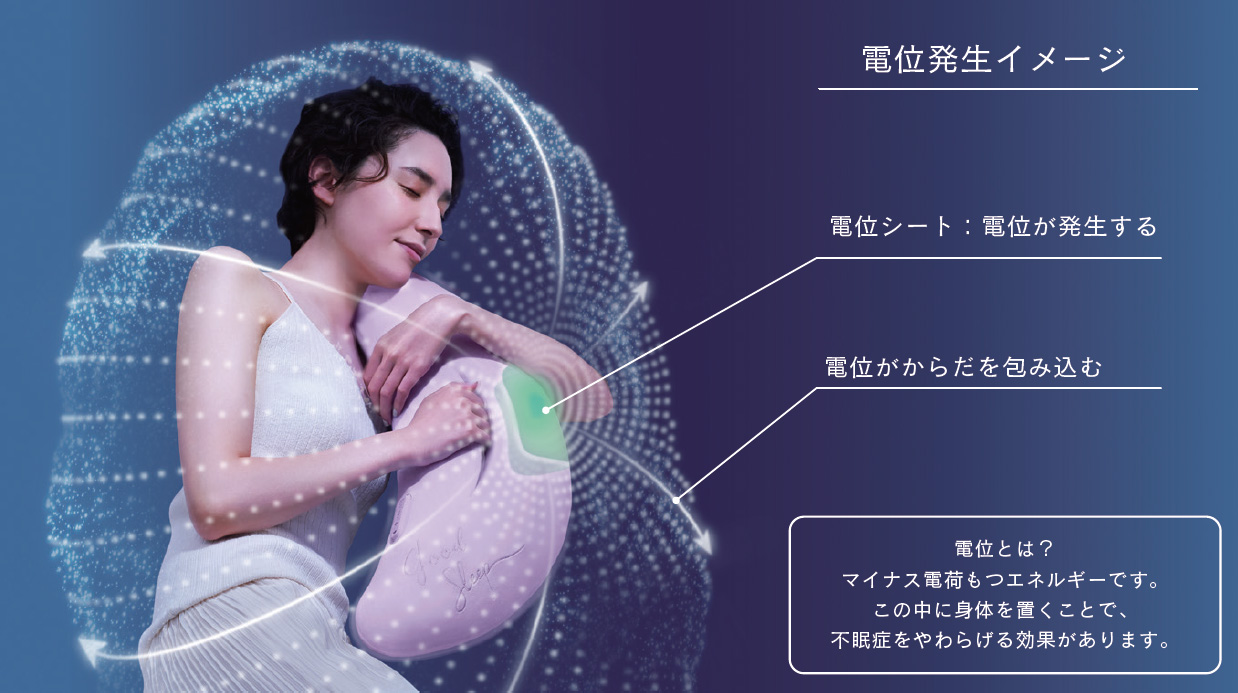 電位発生イメージ 電位シート:電位が発生する 電位がからだを包み込む 電位とは、マイナス電荷もつエネルギーです。この中に身体を置くことで、 不眠症をやわらげる効果があります。