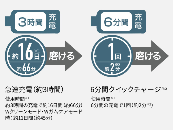 【急速充電（約3時間）】使用時間 Wクリーンモード・Wガムケアモード時：約11日間（約45分）【6分間クイックチャージ※2】