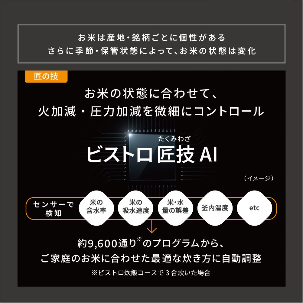 お米は産地・銘柄ごとに個性がある さらに季節・保管状態によって、 お米の状態は変化 ビストロ匠技AI 米の含水率、米の吸水速度、米・水量の誤差、釜内温度などをセンサーで検知 約9,600通りのプログラムから、ご家庭のお米に合わせた最適な炊き方に自動調整