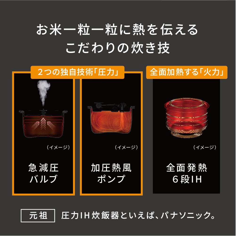 お米一粒一粒に熱を伝えるこだわりの炊き技 2つの独自技術「圧力」全面加熱する「火力」 元祖圧力IH炊飯器といえば、パナソニック。