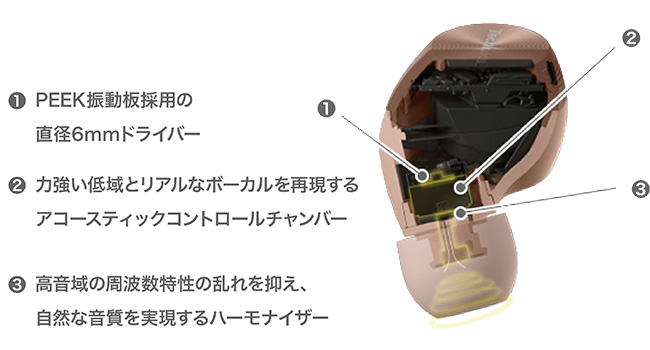 独自の音響構造により 自然で臨場感あふれる高音質を実現