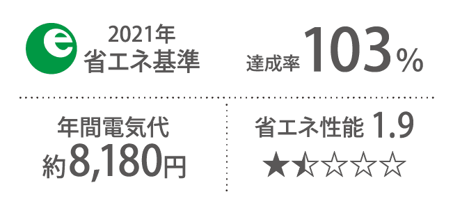 2021年 省エネ基準 達成率103％