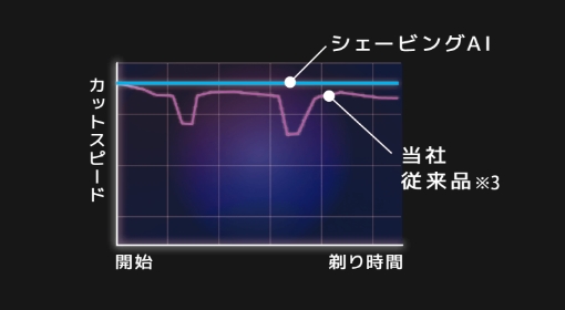 カットスピードを自動制御