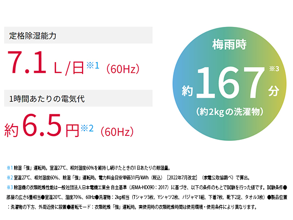 コンプレッサー方式で省エネ＆強力除湿