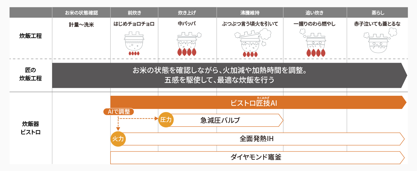 匠の炊飯工程はお米の状態を確認しながら、火加減や加熱時間を調整。五感を駆使して、最適な炊飯を行う。炊飯器ビストロはビストロ匠技AIで調整。比較イメージ図。