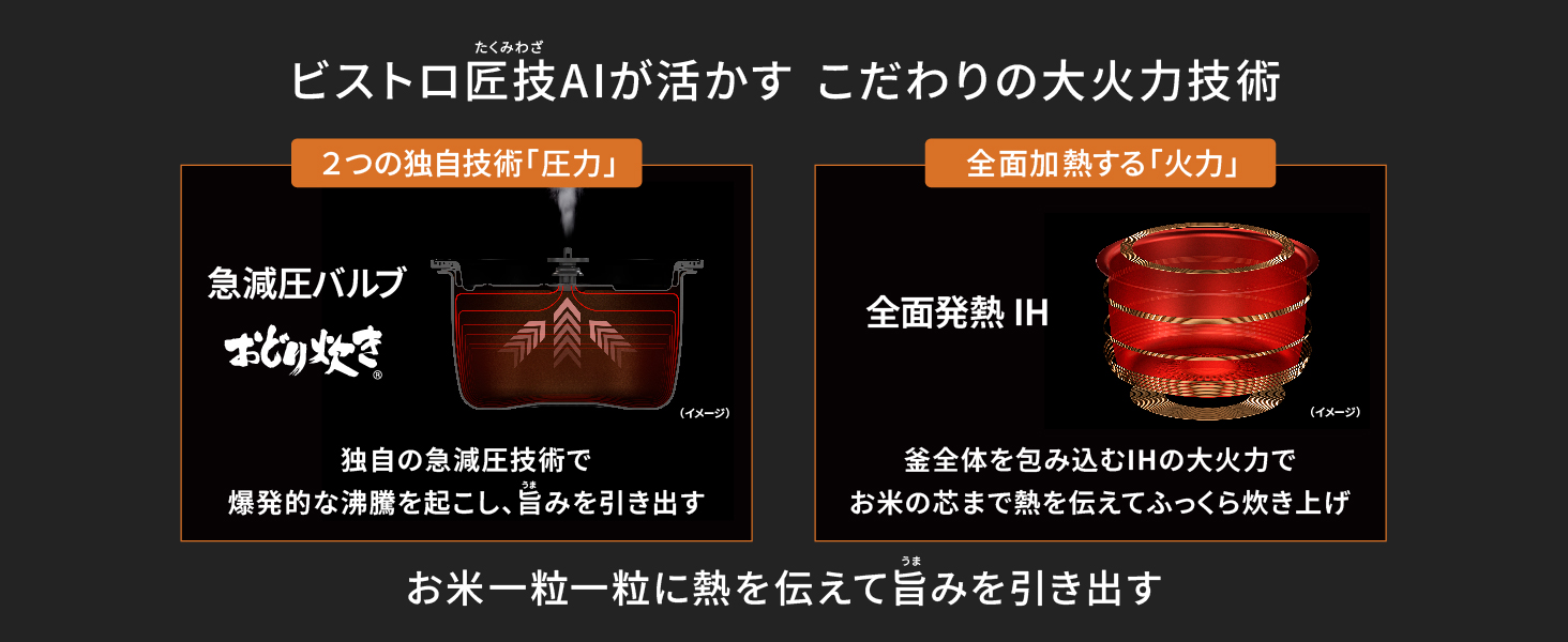 ビストロ匠技AIが活かすこだわりの大火力技術 2つの独自技術「圧力」 急減圧バルブおどり炊きは独自の急減圧技術で爆発的な沸騰を起こし、 旨みを引き出す。全面加熱する「火力」 全面発熱IHは全体を包み込むIHの大火力で、お米の芯まで熱を伝えてふっくら炊き上げ、お米一粒一粒に熱を伝えて旨みを引き出す