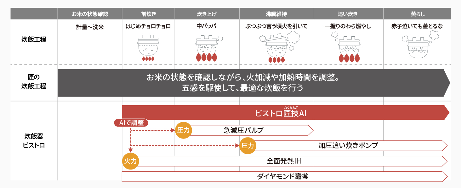 匠の炊飯工程はお米の状態を確認しながら、火加減や加熱時間を調整。五感を駆使して、最適な炊飯を行う。炊飯器ビストロはビストロ匠技AIで調整。比較イメージ図。