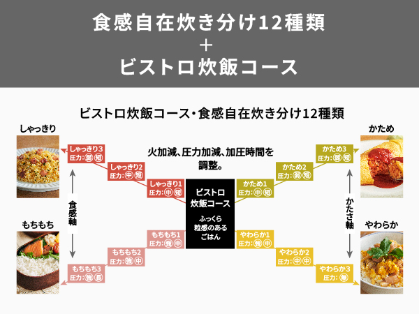 食感自在炊き分け12種類とビストロ炊飯コース ビストロ炊飯コース・食感自在炊き分け12種類 火加減、圧力加減、加圧時間を調整。