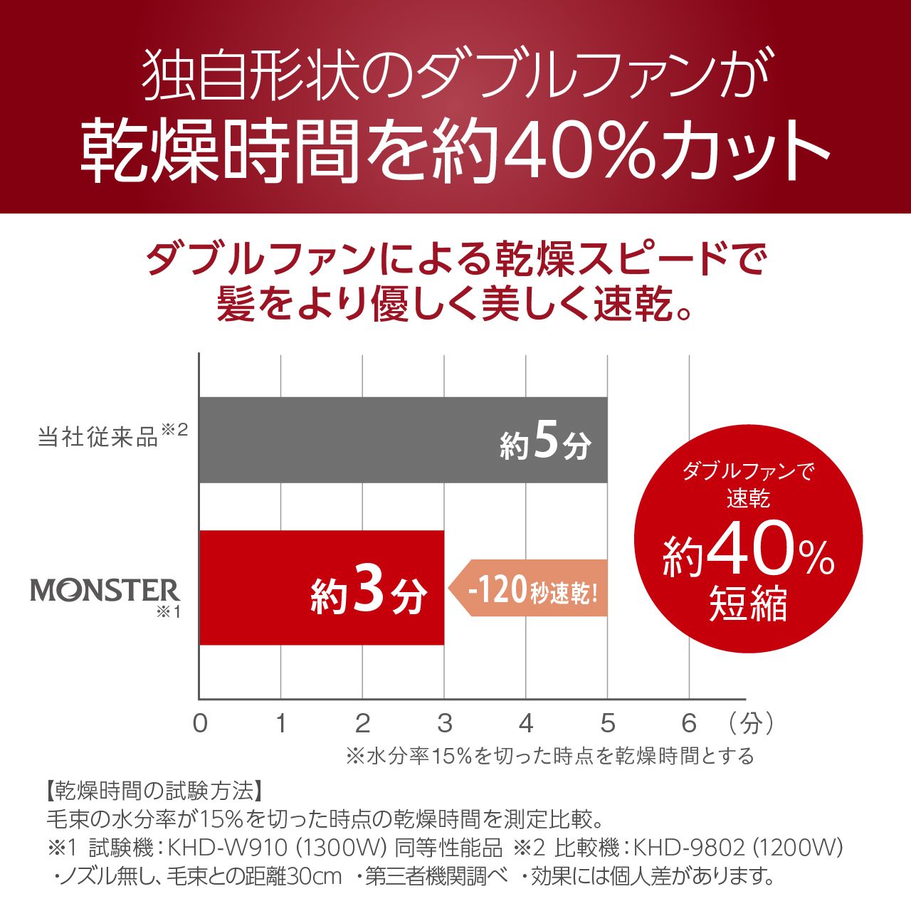 乾燥時間を約40％カット画像
