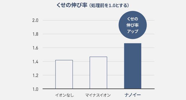 くせの伸び率がアップ画像