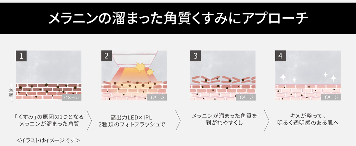 メラニンの溜まった角質くすみにアプローチ