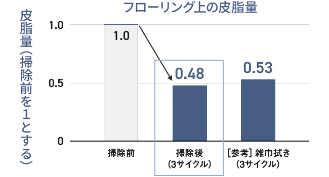 フローリング上の皮脂量が約1／2に＊2※1画像