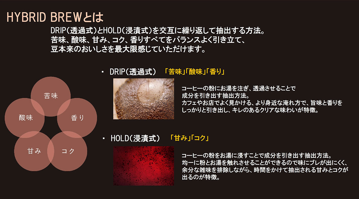 HYBRID BREWとはDRIP (透過式) とHOLD(浸漬式)を交互に繰り返して抽出する方法。