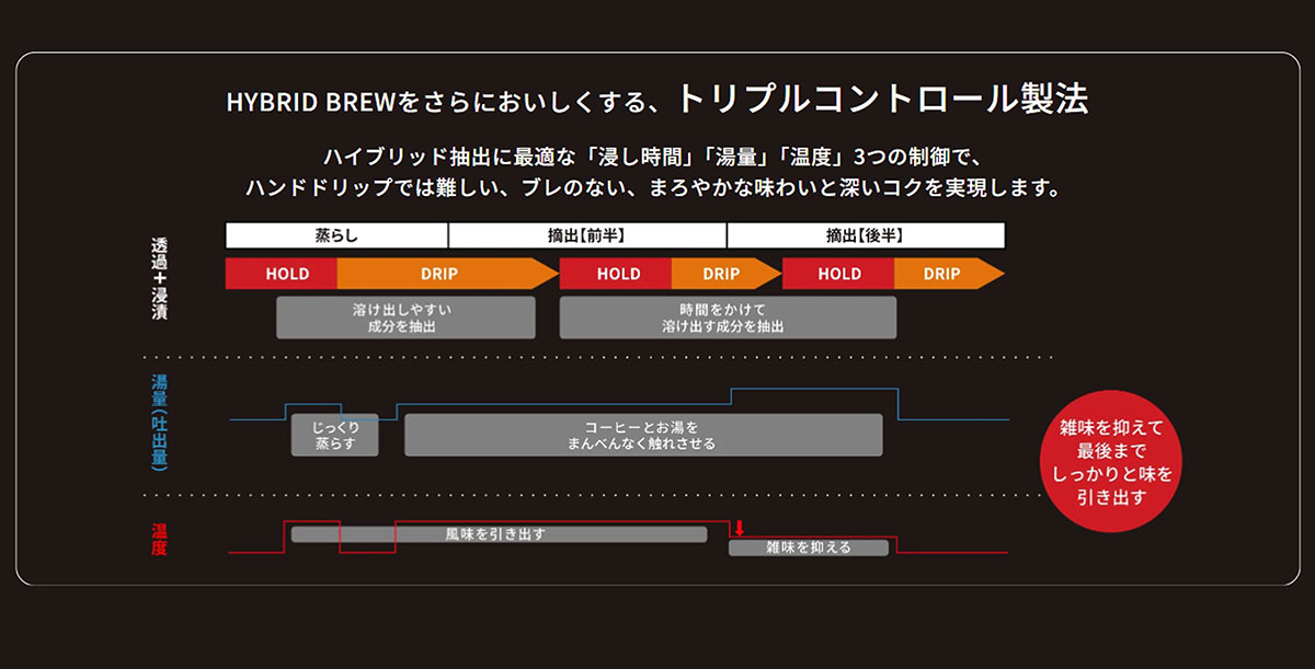 ハイブリッド抽出に最適な「浸し時間」「湯量」「温度」3つの制御でハンドドリップでは難しい、ブレのない、まろやかな味わいと深いコクを実現します。