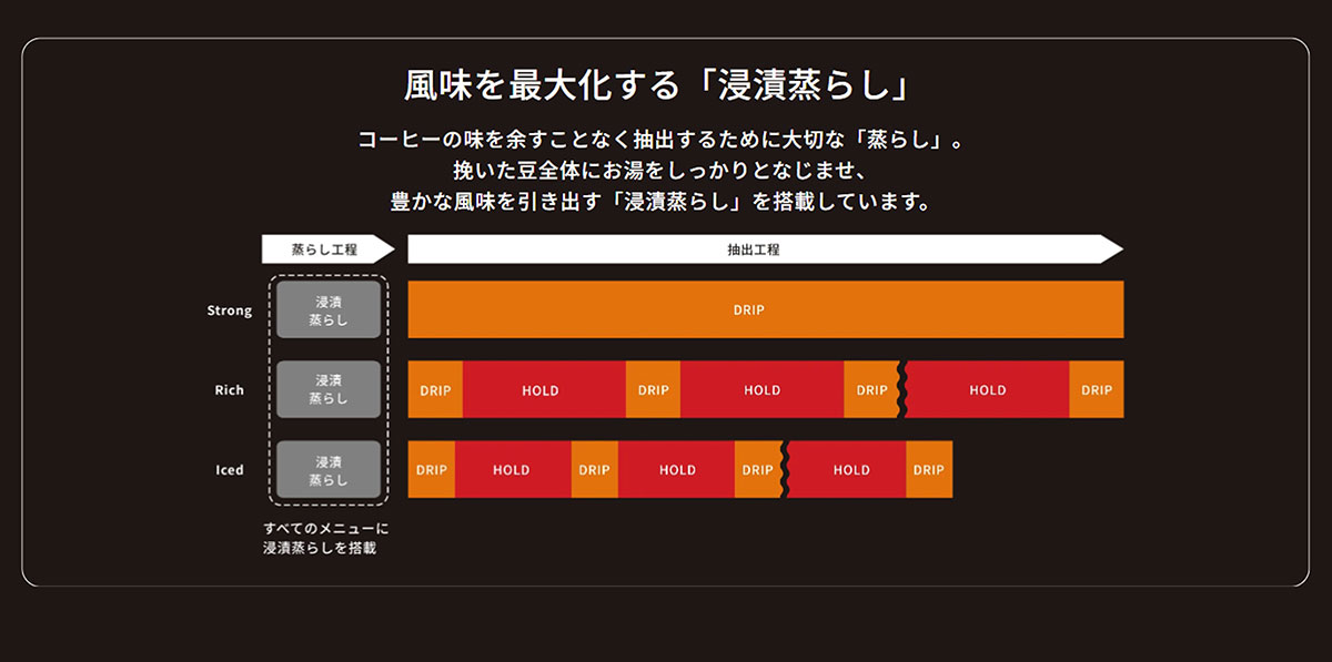 HYBRID BREWの「浸漬蒸らし」挽いた豆全体にお湯をしっかりとなじませ、豊かな風味を引き出す「浸漬蒸らし」を搭載しています